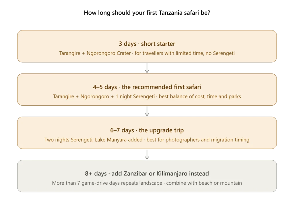 first tanzania safari trip length decision